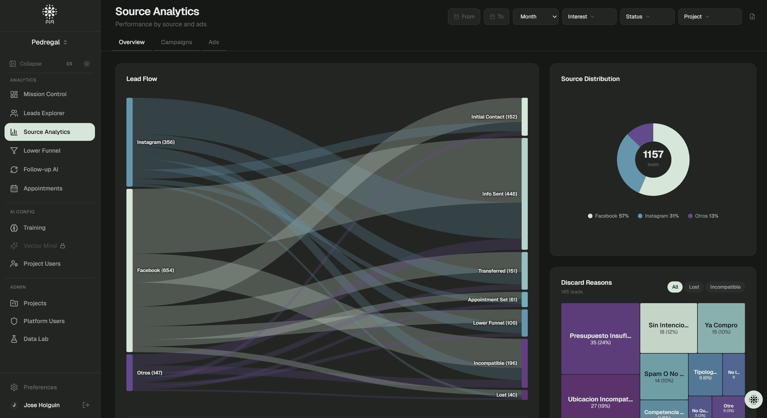 Source Analytics — Lead Flow y razones de descarte